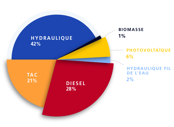 Transition nerg tique Les Enjeux Pour La Guyane EDF Guyane transition-nerg-tique-les-enjeux-pour-la-guyane-edf-guyane